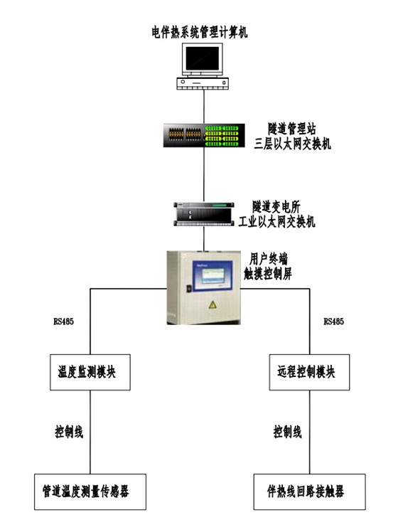 电伴热控制系统