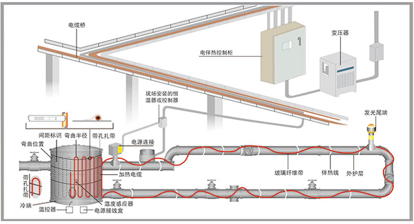 电伴热系统展示图